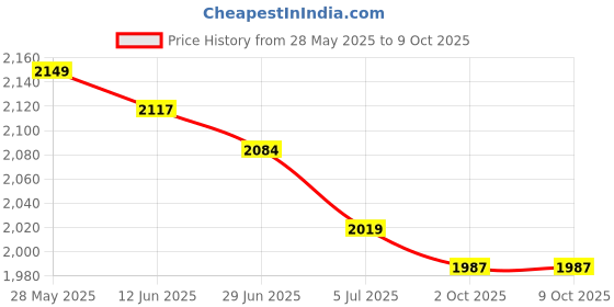 amazon.in THE STYLE SUTRA® 4xCar 1/8 NPT Oil Water Temperature Temp Gauge 2 Wire Sensor | Parts & Accessories | Car & Truck Parts | Cooling Systems | Other Price History Graph from 28 May 2025 to 9 Oct 2025