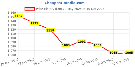 amazon.in THE STYLE SUTRA® 4xCar Engine Water Temperature Sensor Plug Harness 090 7024-2.2-21 | Parts & Accessories | Car & Truck Parts | Air Intake & Fuel Delivery | Sensors Price History Graph from 29 May 2025 to 10 Oct 2025