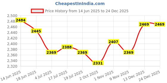 amazon.in THE STYLE SUTRA® 4xDIY Metal Hooks Quartz Clock Tidal Movement Metal Clock Pointers Accessories | Jewelry & Watches | Watches Parts & Accessories | Other Watches Price History Graph from 14 Jun 2025 to 24 Dec 2025