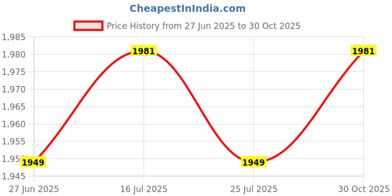 amazon.in THE STYLE SUTRA® 4xElectric Bicycle Pedal Assist Speed Sensor for Replace Parts Repair 12 | Sporting Goods | Cycling | Bicycle Components & Parts | Electric Bicycle Components Price History Graph from 27 Jun 2025 to 30 Oct 2025