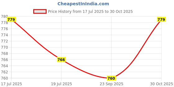 amazon.in THE STYLE SUTRA® 4xEmergency Whistle Outdoor Safety Whistle Poly for Sports Boating | Sporting Goods | Outdoor Sports | Camping & Hiking | Emergency Gear | Safety Whistles Price History Graph from 17 Jul 2025 to 30 Oct 2025