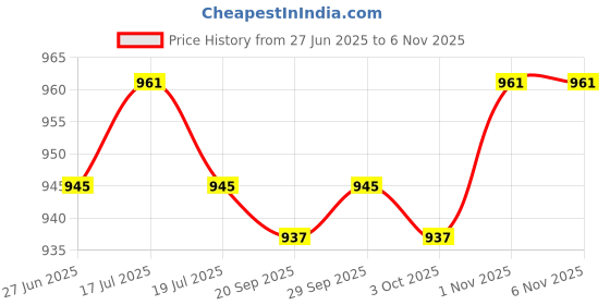 amazon.in THE STYLE SUTRA® 4xEVA Grip Ball Storage Bag Fitness Accessories Wrist Strength Ball Carry Case | Sporting Goods | Fitness, Running & Yoga | Fitness Equipment & Gear | Hand Grippers Price History Graph from 27 Jun 2025 to 1 Nov 2025