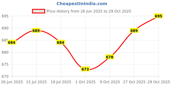 amazon.in THE STYLE SUTRA® 4xFishing Rod Ties Straps Belt Elastic Band Pole Holder Accessories Camo | Sporting Goods | Fishing | Fishing Equipment | Rod Cases, Tubes & Racks Price History Graph from 26 Jun 2025 to 29 Oct 2025