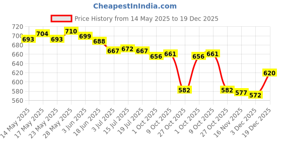 amazon.in THE STYLE SUTRA® 4xFishing Rod Ties Straps Belt Elastic Band Pole Holder Accessories Orange | Sporting Goods | Fishing | Fishing Equipment | Rod Cases, Tubes & Racks Price History Graph from 14 May 2025 to 19 Dec 2025
