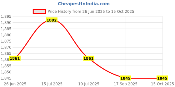 amazon.in THE STYLE SUTRA® 4xFootball Kick Trainer Adjustable Boys Football Skills Soccer Ball Net Kicker Green | Sporting Goods | Team Sports | Soccer | Training Aids Price History Graph from 26 Jun 2025 to 14 Oct 2025