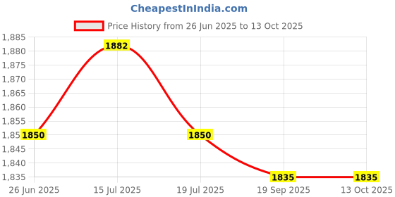 amazon.in THE STYLE SUTRA® 4xFootball Kick Trainer Adjustable Boys Football Skills Soccer Ball Net Kicker Yellow | Sporting Goods | Team Sports | Soccer | Training Aids Price History Graph from 26 Jun 2025 to 13 Oct 2025