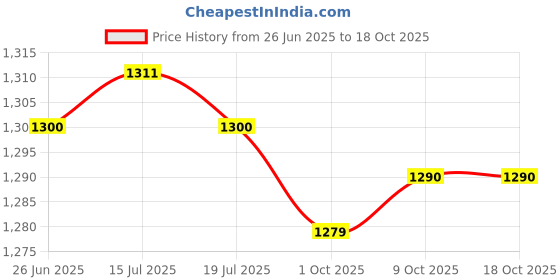 amazon.in THE STYLE SUTRA® 4xFootball Kick Trainer Boys Kids Adults Parks Exercise Soccer Ball Net Kicker Black | Sporting Goods | Team Sports | Soccer | Training Aids Price History Graph from 26 Jun 2025 to 18 Oct 2025