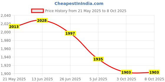 amazon.in THE STYLE SUTRA® 4xKids Childs Bicycle Handlebar Grip Non Slip Rubber Handle Bar Grips Black | Sporting Goods | Cycling | Bicycle Components & Parts | Handlebar Grips Tape & Pads Price History Graph from 21 May 2025 to 8 Oct 2025