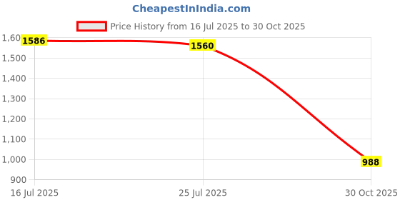 amazon.in THE STYLE SUTRA® 4xMagnet Security Lock Running Machine Home Gym Use Treadmill Safety Keys Lock | Sporting Goods | Fitness Running & Yoga | Cardio Equipment | Machine Parts & Accessories Price History Graph from 16 Jul 2025 to 30 Oct 2025