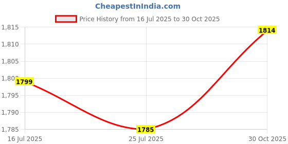 amazon.in THE STYLE SUTRA® 4xPull Pin Knob Screw Exercise Machine Attachments Locking Pin Equipment Parts | Sporting Goods | Fitness Running & Yoga | Cardio Equipment | Machine Parts & Accessories Price History Graph from 16 Jul 2025 to 30 Oct 2025
