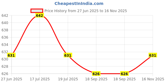 amazon.in THE STYLE SUTRA® 4xRacket Grip Tape Antislip Handle Tape for Racquetball Fishing Rod Pickleball Violet | Sporting Goods | Tennis & Racquet Sports | Tennis | Grips Price History Graph from 27 Jun 2025 to 16 Nov 2025