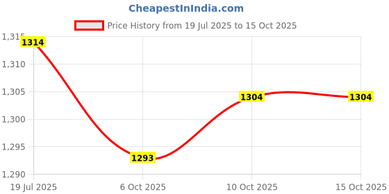 amazon.in THE STYLE SUTRA® 4xRound Lampshade Ceiling Light Holder Chandelier Pendant Socket Silver E14 | Home & Garden | Lamps, Lighting & Ceiling Fans | Lighting Parts & Accessories Price History Graph from 19 Jul 2025 to 15 Oct 2025
