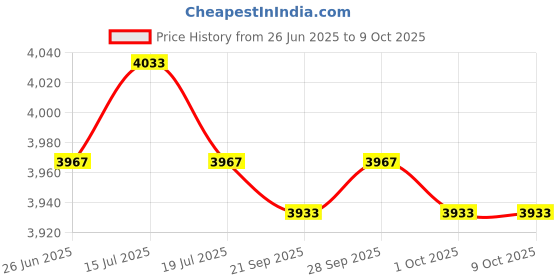 amazon.in THE STYLE SUTRA® 4xSoccer Netting Portable Durable Football Net for Competition Sports Training 1.8x1.2m | Sporting Goods | Team Sports | Soccer | Goals & Nets Price History Graph from 26 Jun 2025 to 9 Oct 2025