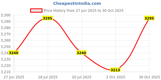 amazon.in THE STYLE SUTRA® 4xSpeed Jump Rope 300cm Adjustable Length Durable Fitness Boxing Skipping Rope Thin Purple | Sporting Goods | Fitness Running & Yoga | Fitness Equipment & Gear | Jump Ropes Price History Graph from 27 Jun 2025 to 30 Oct 2025