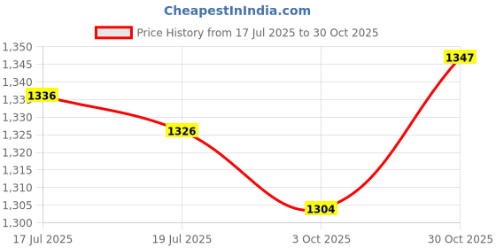 amazon.in THE STYLE SUTRA® 4xSurvival Whistle Training Parrot Fittings for Device Emergency Trainer | Sporting Goods | Outdoor Sports | Camping & Hiking | Emergency Gear | Safety Whistles Price History Graph from 17 Jul 2025 to 30 Oct 2025
