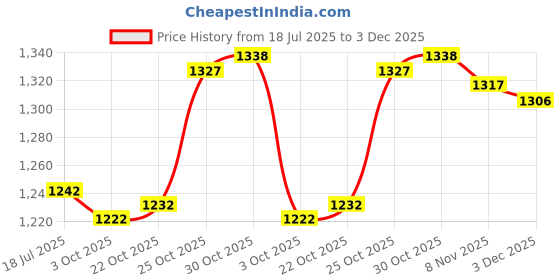amazon.in THE STYLE SUTRA® 4xSwimming Pool Cleaning Brush Pool Brush for Swimming Pools, Spas & Hot Tubs Black | Home & Garden | Yard, Garden & Outdoor Living | Pools & Spas | Pool Cleaning Tools Price History Graph from 18 Jul 2025 to 3 Dec 2025