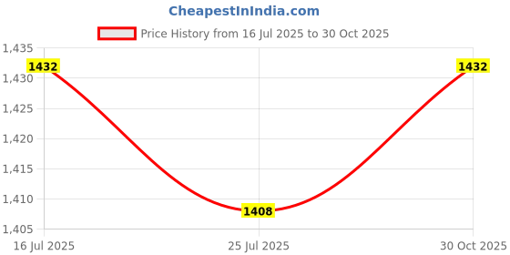 amazon.in THE STYLE SUTRA® 4xTreadmill Safety Key Running Machine Safety Key for Running Machine Home Use | Sporting Goods | Fitness Running & Yoga | Cardio Equipment | Treadmills Price History Graph from 16 Jul 2025 to 30 Oct 2025