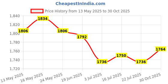 amazon.in THE STYLE SUTRA® 4xTubeless Rim Tape 10M MTB Road Bike Cycling Accessories for 2 Bikes 18mm | Sporting Goods | Cycling | Bicycle Components & Parts | Tires Price History Graph from 13 May 2025 to 30 Oct 2025