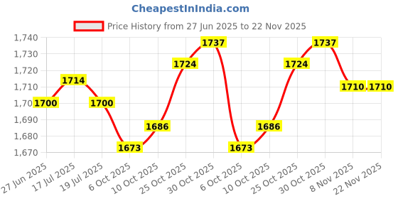 amazon.in THE STYLE SUTRA® 4xUniversal Exercise Bike Bicycle Long Pedal Straps Heavy Duty Sporting Goods | Fitness Running & Yoga | Cardio Equipment | Exercise Bikes Price History Graph from 27 Jun 2025 to 22 Nov 2025