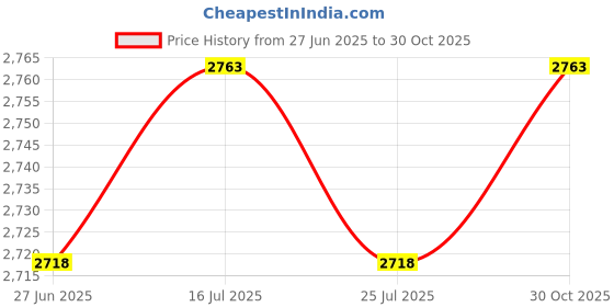 amazon.in THE STYLE SUTRA® 4xWeight Stack Pin Accessories Multipurpose Stainless Steel Weight Machine Pin Yellow 10x80mm | Sporting Goods | Fitness Running & Yoga | Fitness Equipment & Gear Price History Graph from 27 Jun 2025 to 30 Oct 2025