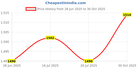 amazon.in THE STYLE SUTRA® 4xWeight Stack Pin Weight Pin Weight Machine Pin for Gym Equipment Accessories 8mmx160mm | Sporting Goods | Fitness Running & Yoga | Fitness Equipment & Gear Price History Graph from 28 Jun 2025 to 30 Oct 2025