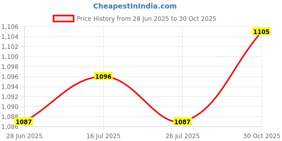 amazon.in THE STYLE SUTRA® 4xWeight Stack Pin Weight Pin Weight Machine Pin for Gym Equipment Accessories 8mmx80mm | Sporting Goods | Fitness Running & Yoga | Fitness Equipment & Gear Price History Graph from 28 Jun 2025 to 30 Oct 2025