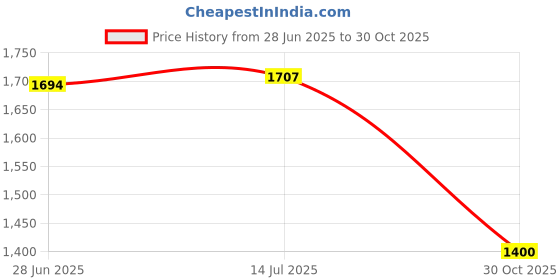 amazon.in THE STYLE SUTRA® 4xWeightlifting Wrist Wraps for Bodybuilding Weight Bearing Strain Working Out Blue | Sporting Goods | Fitness Running & Yoga | Strength Training | Gloves Straps & Hooks Price History Graph from 28 Jun 2025 to 30 Oct 2025