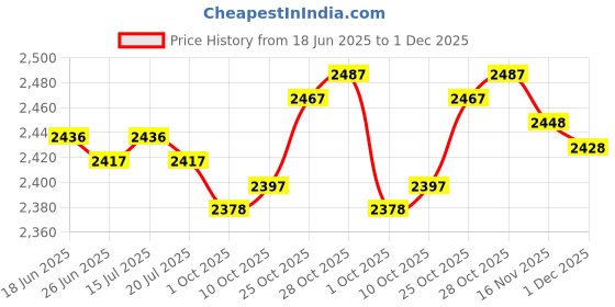 amazon.in THE STYLE SUTRA® 4xWinch Kit Oval Save Strength Time Debrisproof Cover for Courtyard Winter | Home & Garden | Yard, Garden & Outdoor Living | Pools & Spas | Pool Equipment & Parts Price History Graph from 18 Jun 2025 to 1 Dec 2025