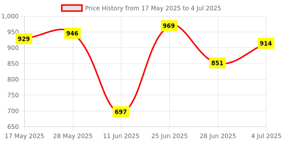 amazon.in the style sutra THE STYLE SUTRA® 5 Set 4 Pins Power Relay Socket Connector Terminals for Car Truck Vehicle | 5 Sets Relay Base With Terminals the style sutra Price History Graph from 17 May 2025 to 4 Jul 2025