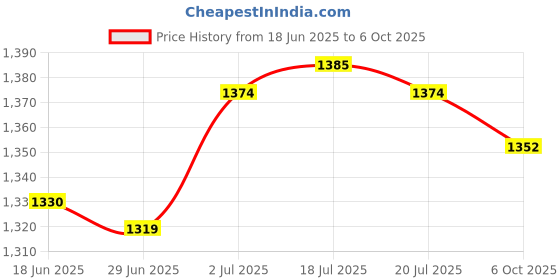 amazon.in THE STYLE SUTRA® 5.0 Wireless o Receiver Adapter Replacement 5.0 AUX in Cable for Porsche Price History Graph from 18 Jun 2025 to 6 Oct 2025