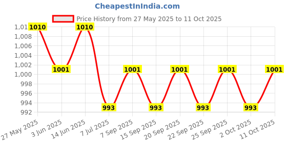 amazon.in the style sutra THE STYLE SUTRA® 50x Fishing Rod Tips Guides Mixed Size in A Box Top Rings for Rod Rebuilding|50 Pieces Fishing Rod Top Rings(10 Sizes) the style sutra Price History Graph from 27 May 2025 to 11 Oct 2025