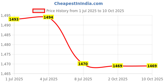 amazon.in THE STYLE SUTRA® 50x Shade Net Clips Holder Fixing Buckle Tarp Clips for Boat Cover Tarpaulin|50 Shade Cloth Clips Price History Graph from 1 Jul 2025 to 10 Oct 2025