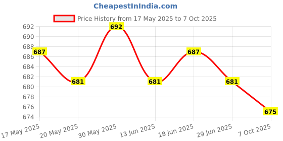 amazon.in THE STYLE SUTRA® 50xShade Net Clips Heavy Duty Shade Cloth Clips | Waterproof | Sun Protection | Sturdy Price History Graph from 17 May 2025 to 7 Oct 2025
