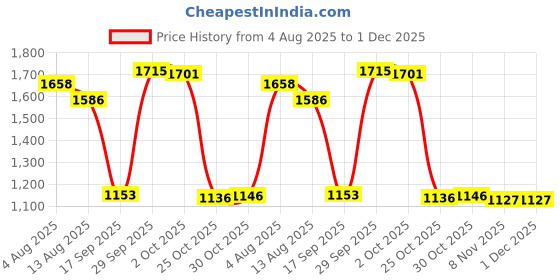 amazon.in THE STYLE SUTRA® 52mm 2" Car Boat Marine Voltmeter Gauge Meter Black Face & Chrome Ring | Parts & Accessories | Boat Parts | Electrical & Lighting Price History Graph from 4 Aug 2025 to 1 Dec 2025