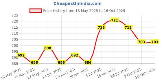 amazon.in THE STYLE SUTRA® 55056382AA Repair Coolant Reservoir Cap for Dodge 2009-2010 Replacement Price History Graph from 18 May 2025 to 15 Oct 2025