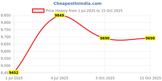 amazon.in THE STYLE SUTRA® 55571790 Spare Parts Sturdy Ignition Coil for Pontiac G3 1.6L 2009-2010 Price History Graph from 1 Jul 2025 to 14 Oct 2025