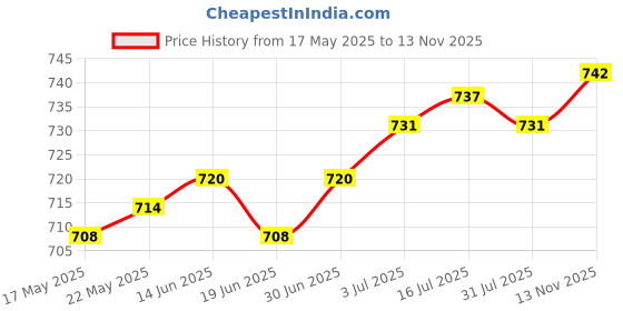 amazon.in THE STYLE SUTRA® 5D Diamond Paint Tray Holder DIY Art Crafts Diamond Paintings Tool Accessory Mixed Color Price History Graph from 17 May 2025 to 13 Nov 2025