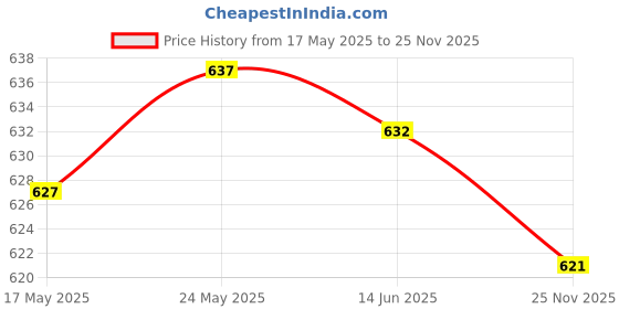 amazon.in THE STYLE SUTRA® 5D Diamond Painting Pen Kit Alloy Point 6 Picking Heads Embroidery Love| Needlecrafts & Yarn | Embroidery & Cross Stitch | Hand Embroidery Kits Price History Graph from 17 May 2025 to 25 Nov 2025
