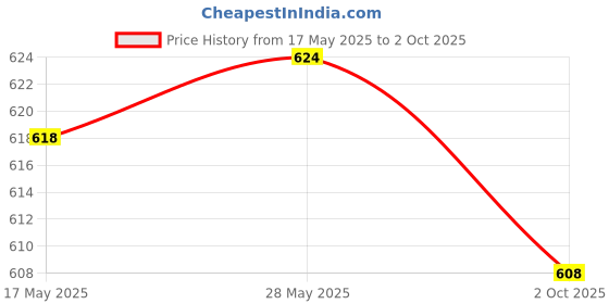 amazon.in THE STYLE SUTRA® 5m Open Link Unfinished Curb Chain for Necklace Jewelry Making Chains Gold | 1 X Unfinished Chain Price History Graph from 17 May 2025 to 2 Oct 2025