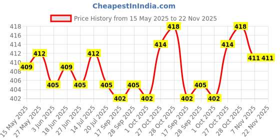 amazon.in THE STYLE SUTRA® 5Pcs Mini Solar Panel Polycrystalline Silicon DIY Battery Charger 30x25mm 1V Price History Graph from 15 May 2025 to 21 Nov 2025
