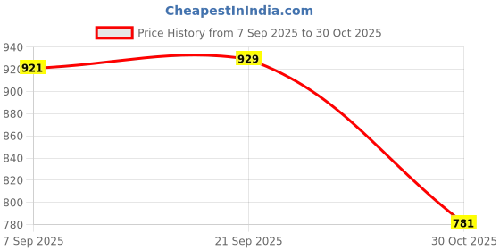 amazon.in THE STYLE SUTRA® 5Pcs Pottery Cup Handle Shape Tool Pottery Cup Handle Tool for Teapot Handle Price History Graph from 7 Sep 2025 to 30 Oct 2025