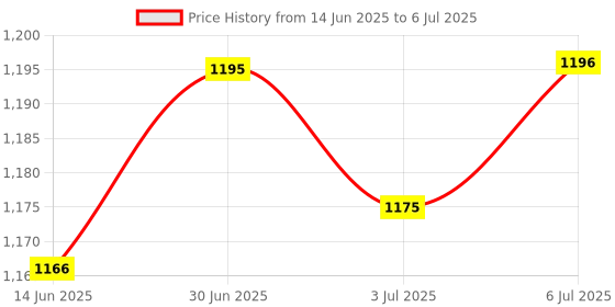 amazon.in the style sutra THE STYLE SUTRA® 5V 3A Switching Power Supply Board Converter Module 220V to 5V 18W | 1 X 5V 3A Switching Power Supply Board Module the style sutra Price History Graph from 14 Jun 2025 to 6 Jul 2025