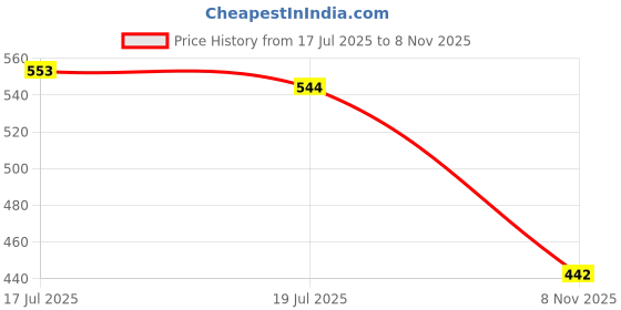 amazon.in the style sutra THE STYLE SUTRA® 5X Ice Fishing Rod Top Tip Winter Rod Tip Extension for Rivers Boats Streams | Sporting Goods | Fishing | Fishing Equipment | Ice Fishing Accessories the style sutra Price History Graph from 17 Jul 2025 to 8 Nov 2025