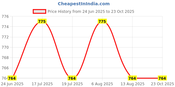 amazon.in THE STYLE SUTRA® 5X Metal Football/Soccer/Basketball Referee Sport Whistle W/Free Blk Landyard | Sporting Goods | Team Sports | Soccer | Other Soccer Price History Graph from 24 Jun 2025 to 22 Oct 2025