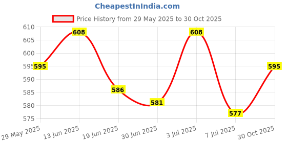 amazon.in THE STYLE SUTRA® 5X Rotating Mop Bucket Drain Plug Parts Replacement Cover Plug for Bathtub 27x24mm Price History Graph from 29 May 2025 to 30 Oct 2025