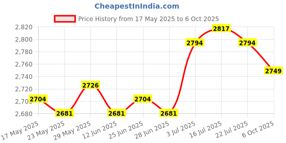 amazon.in THE STYLE SUTRA® 5X Tent Nail Sturdy Canopy Inflexible with Rope Ring Canopies Camping Stakes 30cm Price History Graph from 17 May 2025 to 6 Oct 2025