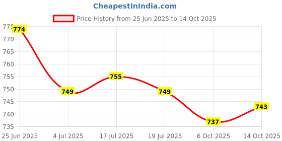 amazon.in THE STYLE SUTRA® 5x10 Pieces Tips Replacement Stylus Pen Nib Tip for Capacitive Stylus 5.8mm | Cell Phones & Accessories | Cell Phone Accessories | Styluses Price History Graph from 25 Jun 2025 to 14 Oct 2025
