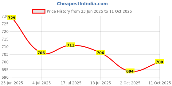 amazon.in THE STYLE SUTRA® 5x10g Handmade Wool Top Fibre Roving for Needle Felting Materials Green | Crafts | Needlecrafts & Yarn | Spinning & Felting | Roving Wool & Fibers Price History Graph from 23 Jun 2025 to 11 Oct 2025