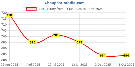 amazon.in THE STYLE SUTRA® 5x10g Handmade Wool Top Fibre Roving for Needle Felting Materials Red | Crafts | Needlecrafts & Yarn | Spinning & Felting | Roving Wool & Fibers Price History Graph from 23 Jun 2025 to 8 Oct 2025