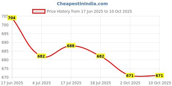 amazon.in THE STYLE SUTRA® 5x10g Handmade Wool Top Fibre Roving for Needle Felting Materials Rose Red | Crafts | Needlecrafts & Yarn | Spinning & Felting | Roving Wool & Fibers Price History Graph from 17 Jun 2025 to 10 Oct 2025